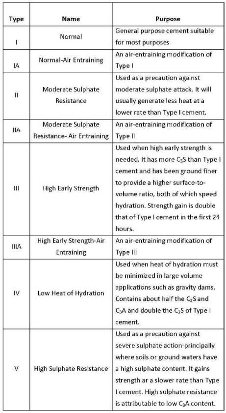 Types of Cement